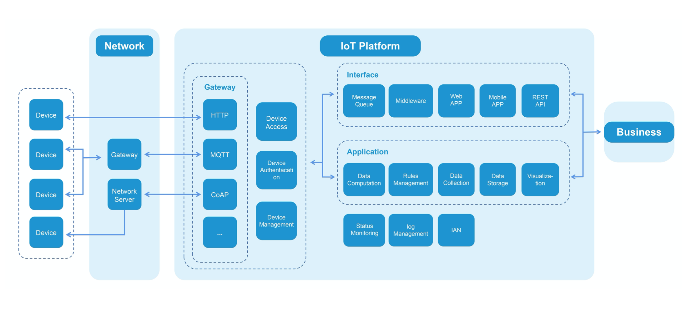 remote access iot device